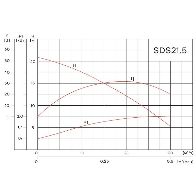 SDS21.5_Q Погружной дренажный насос Aikon SDS 21.5