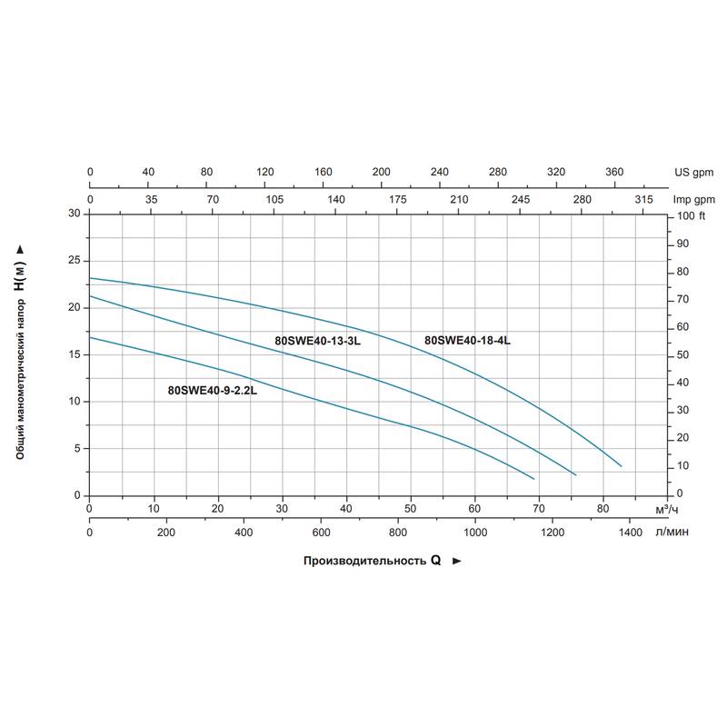 Насос дренажный LEO 80SWE40-9-2.2L