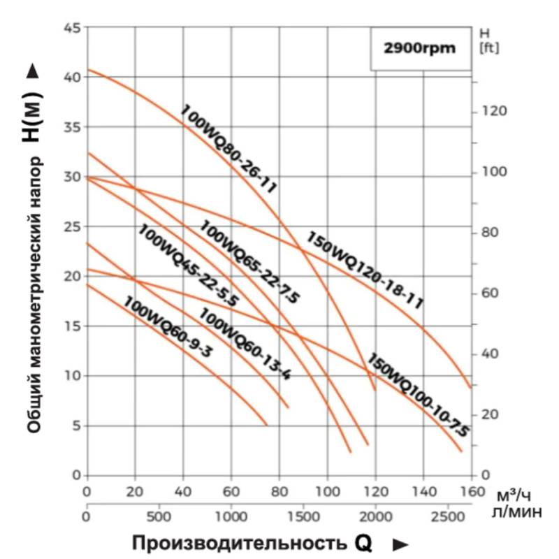 Насос дренажный LEO 100WQ45-22-5.5