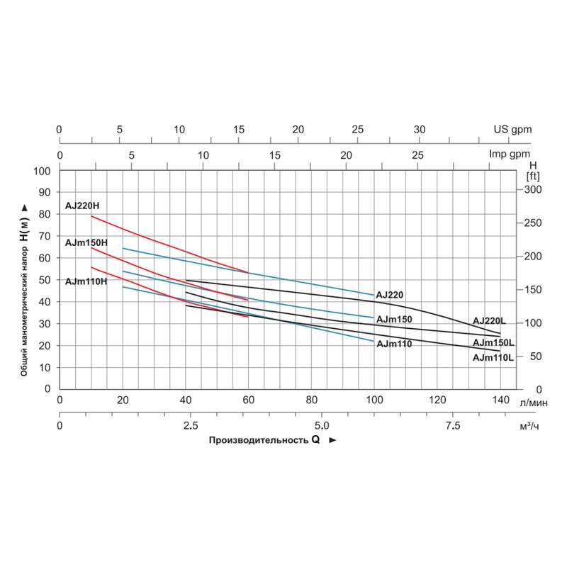 Насос LEO AJm110H