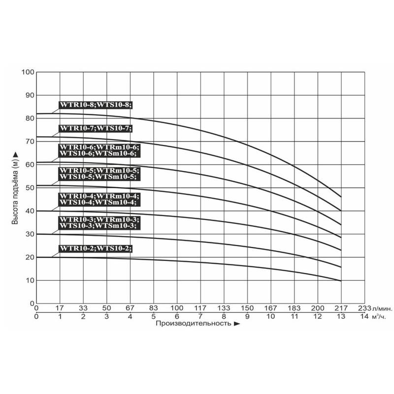 Насос LEO WTR10-6