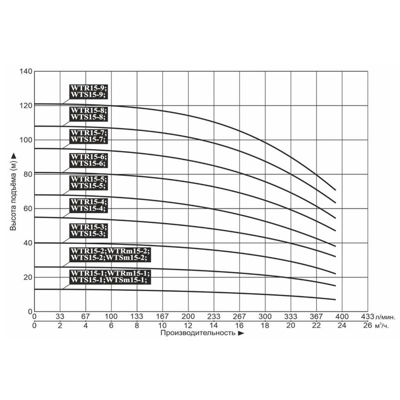 Насос LEO WTR15-7