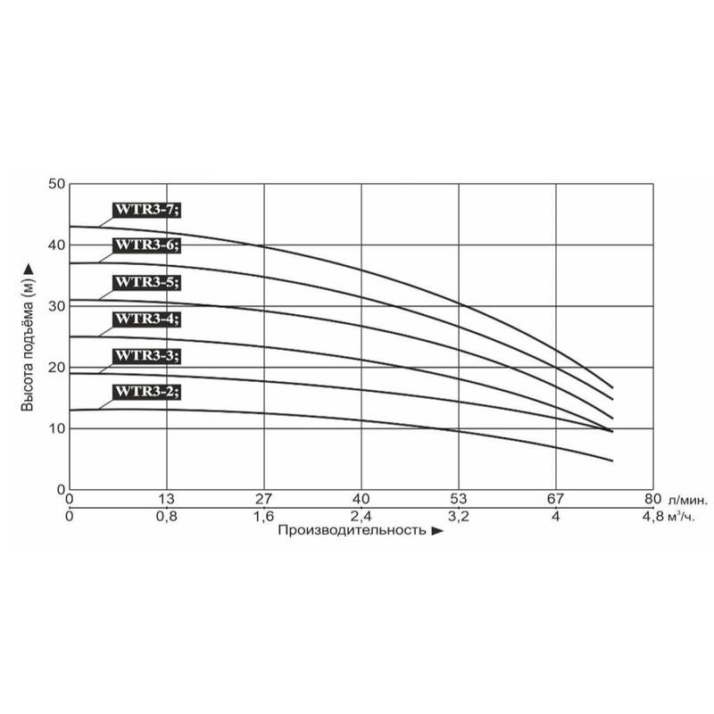Насос LEO WTR3-6