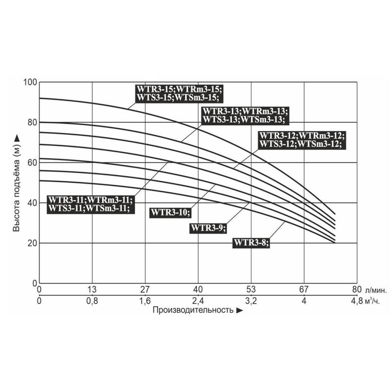 Насос LEO WTR3-8