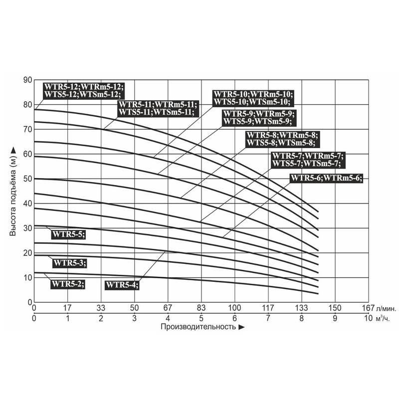 Насос LEO WTR5-9