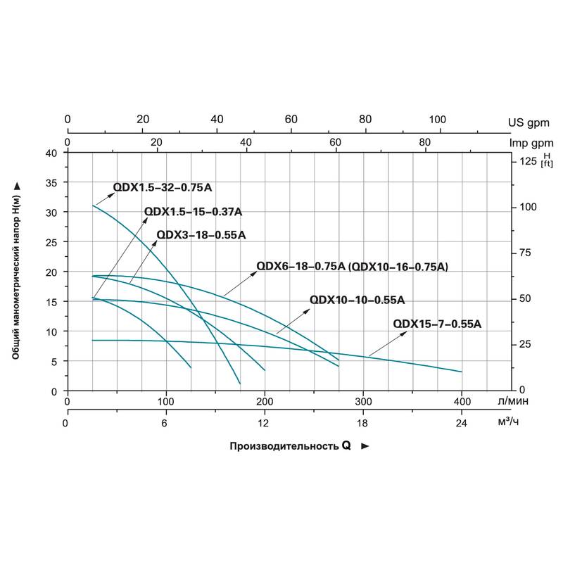 Насос дренажный LEO QDX1.5-32-0.75A