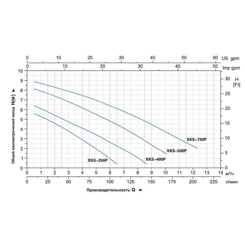 Насос дренажный LEO XKS-500Р