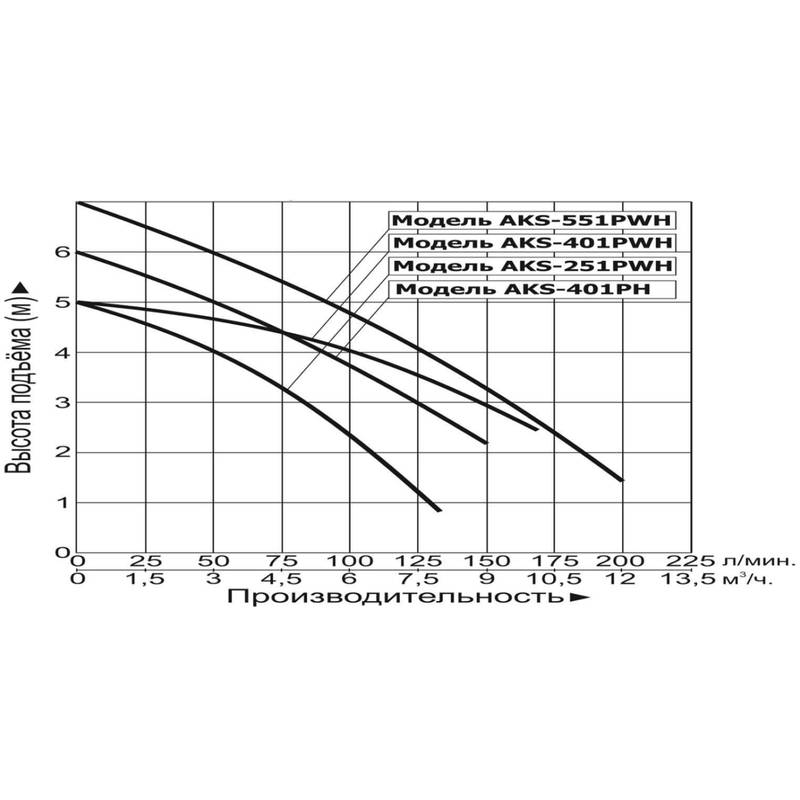 Насос дренажный LEO AKS-401PWH