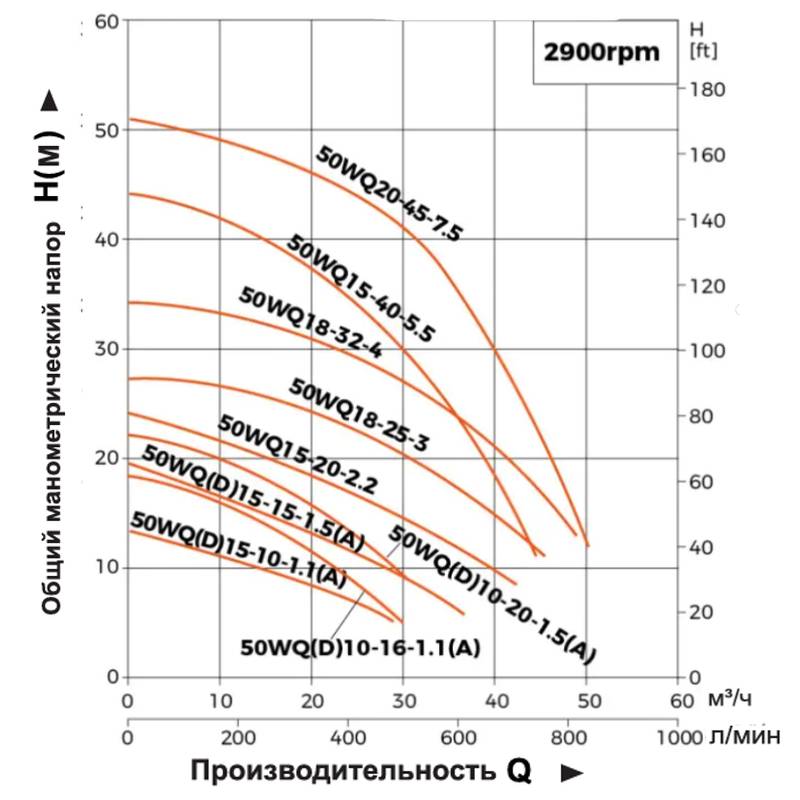 Насос дренажный LEO 50WQ20-45-7.5