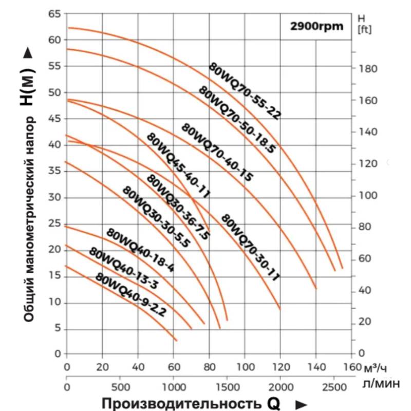 Насос дренажный LEO 80WQ30-30-5.5