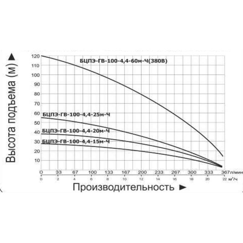 Насос погружной Vodotok БЦПЭ-ГВ-100-4,4-60м-Л (380В)