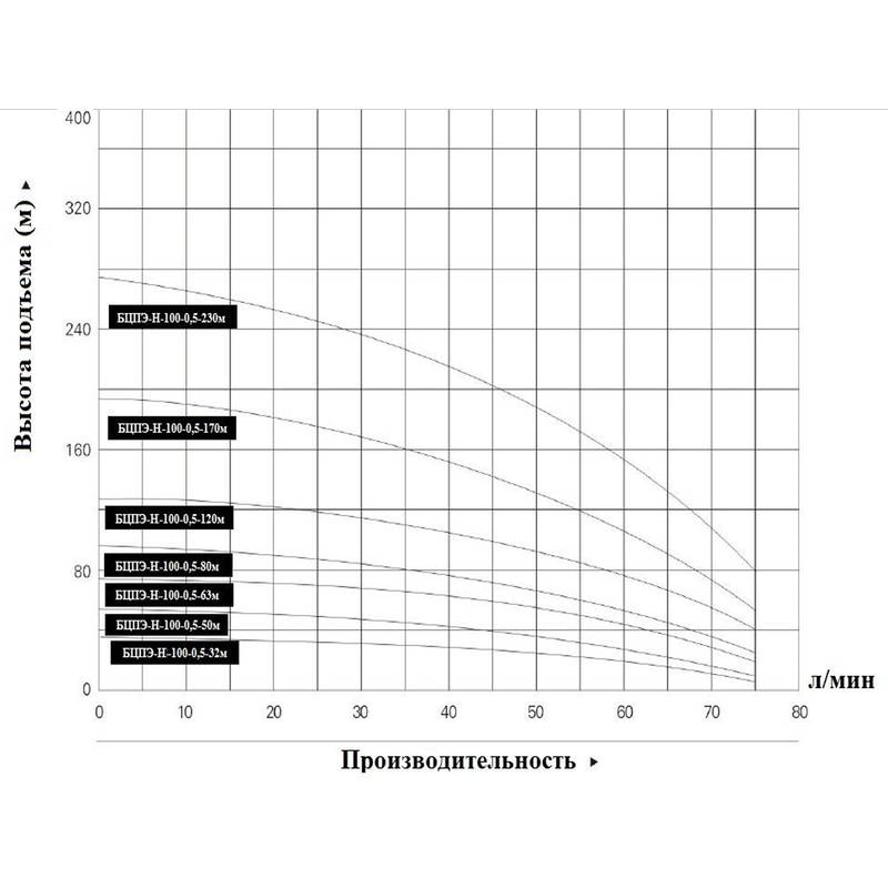 Насос погружной Vodotok БЦПЭ-Н-100-0,5-120м