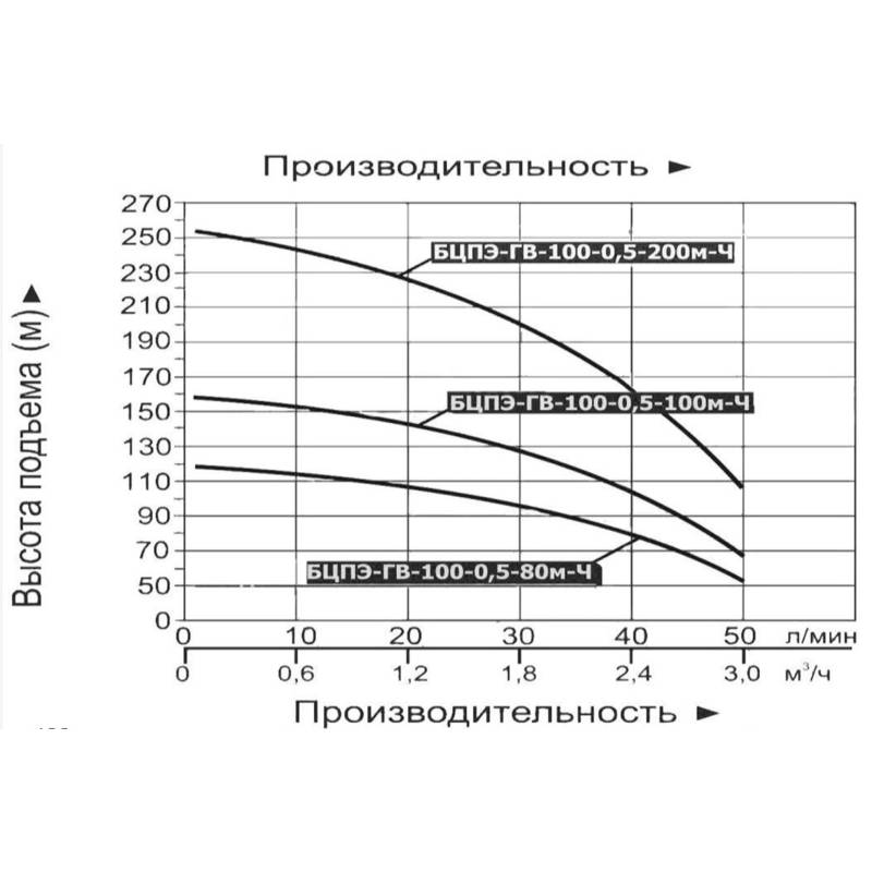 Насос погружной Vodotok БЦПЭ-ГВ-100-0,5-200м-Ч для грязной воды
