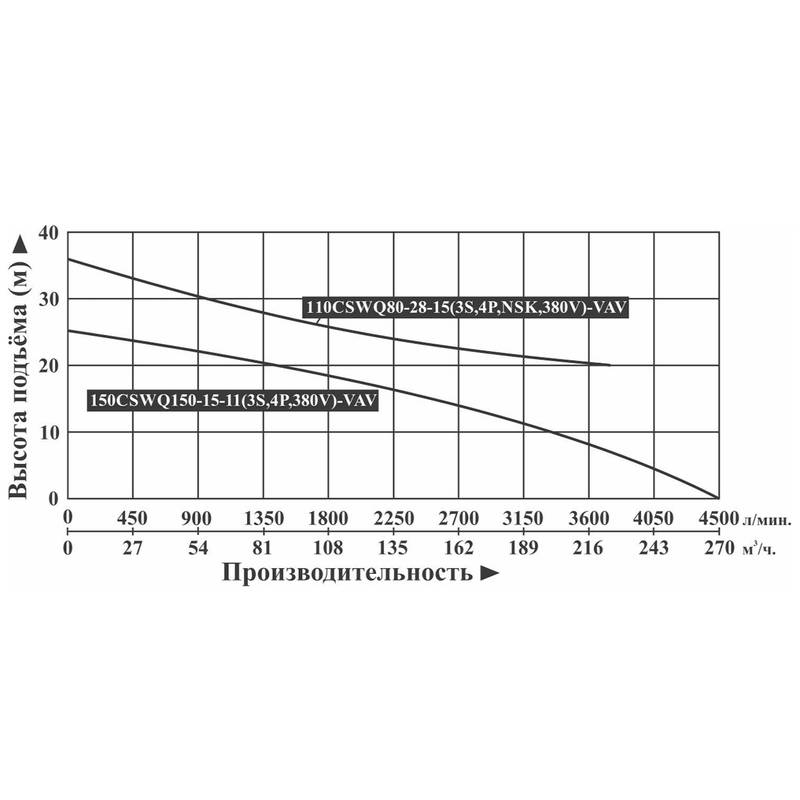 CSWQ_110-150-VAV_Q Насос дренажный Vodotok 110CSWQ80-28-15(3S,4P,NSK,380V)-VAV