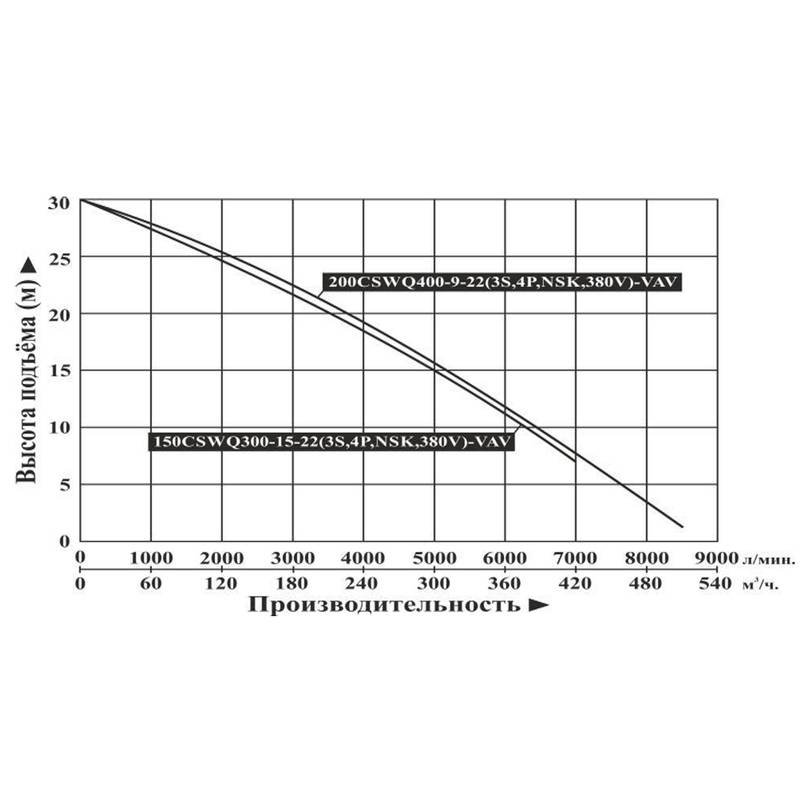 CSWQ_150-200_300-400-VAV_Q Насос дренажный Vodotok 200CSWQ400-9-22(3S, 4P,NSK,380V)-VAV