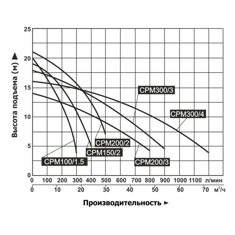 Насос Vodotok CPM300/3