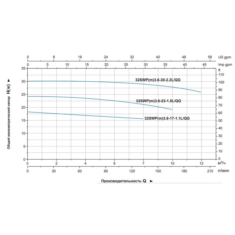 Насос дренажный LEO 32SWPm3.6-30-2.2L/QG
