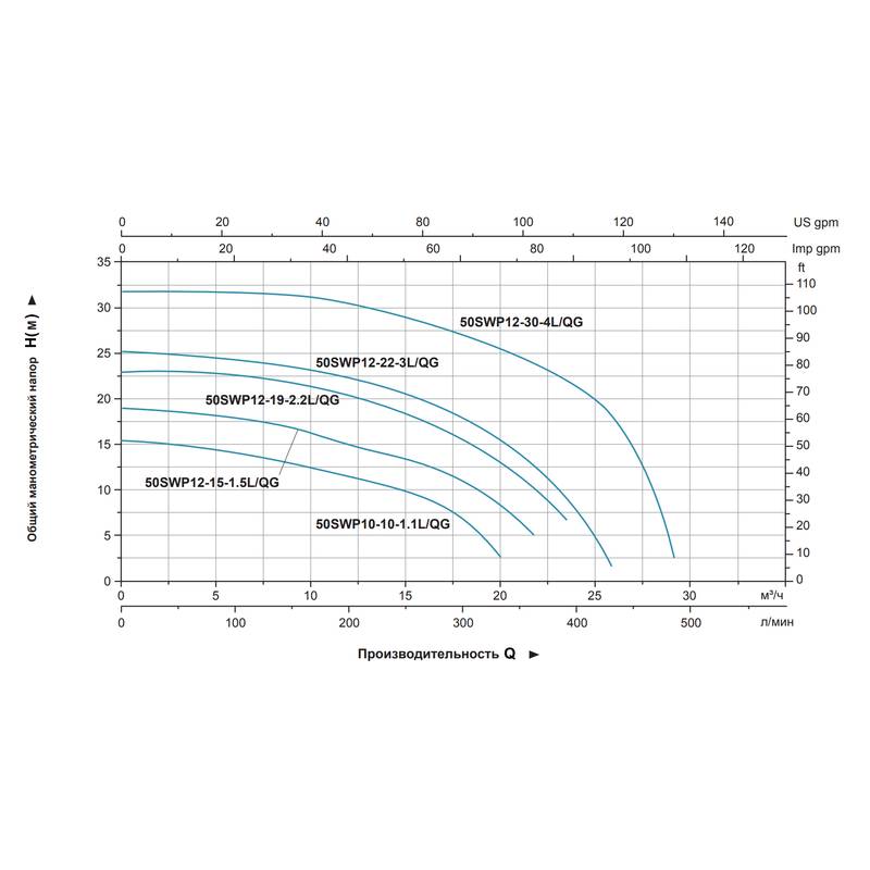 Насос дренажный LEO 50SWPm12-15-1.5L/QG