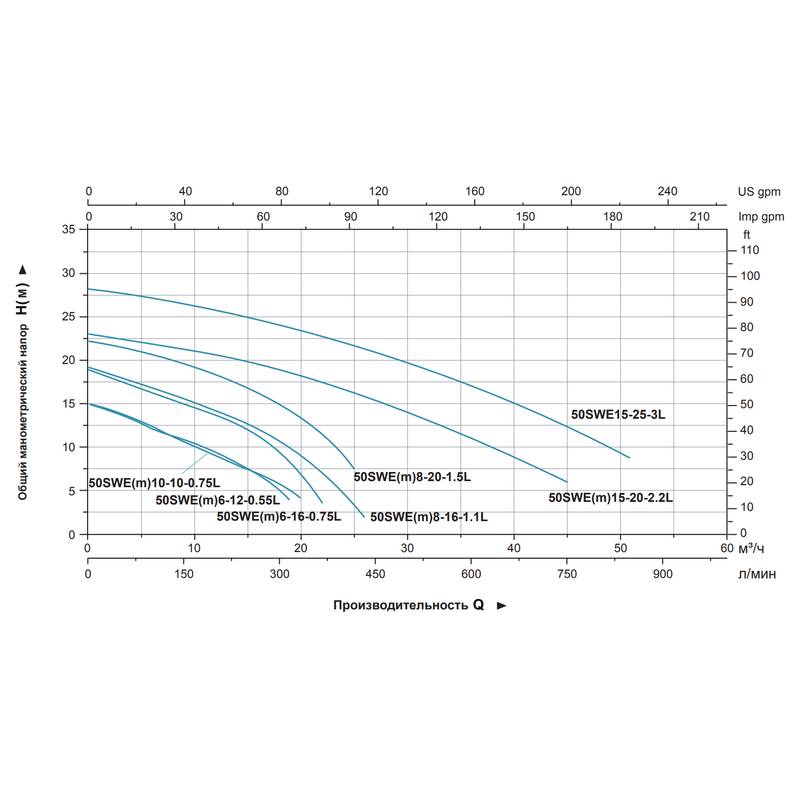 Насос дренажный LEO 50SWE15-20-2.2L