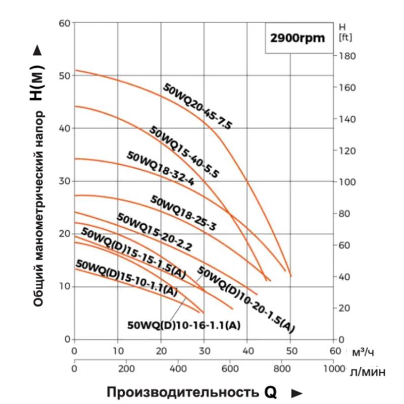Насос дренажный LEO 50WQ10-20-1.5