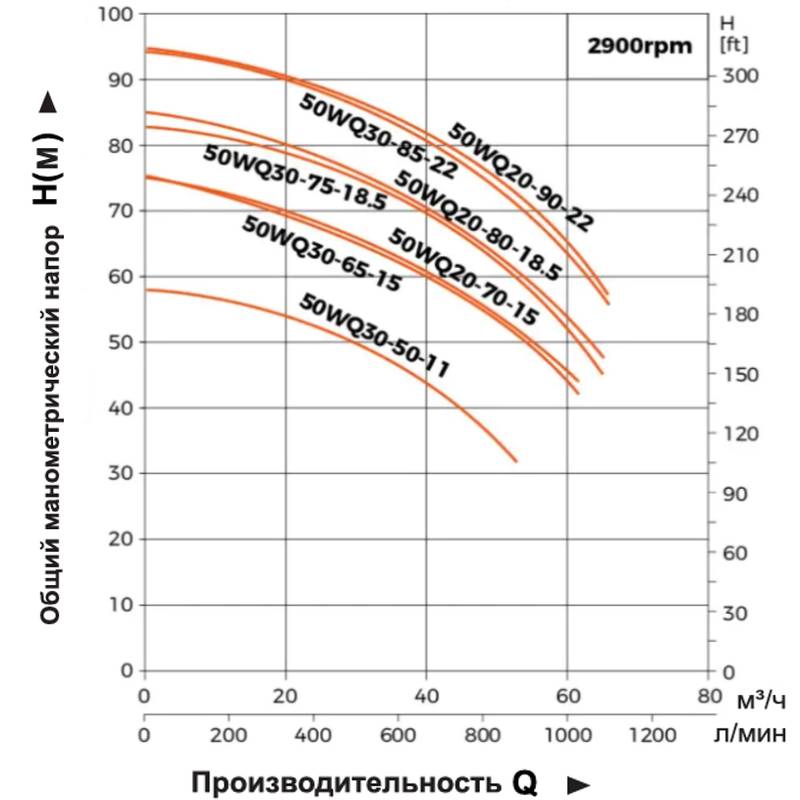 Насос дренажный LEO 50WQ30-65-15