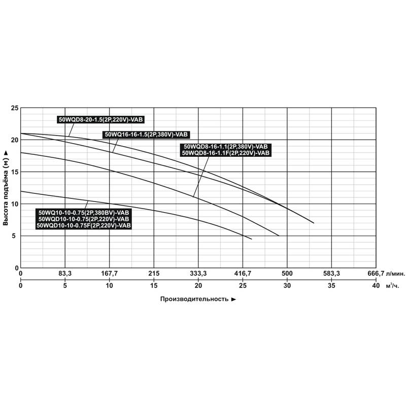 Насос дренажный Vodotok 50WQD8-16-1.1F(2P,220V)-VAB