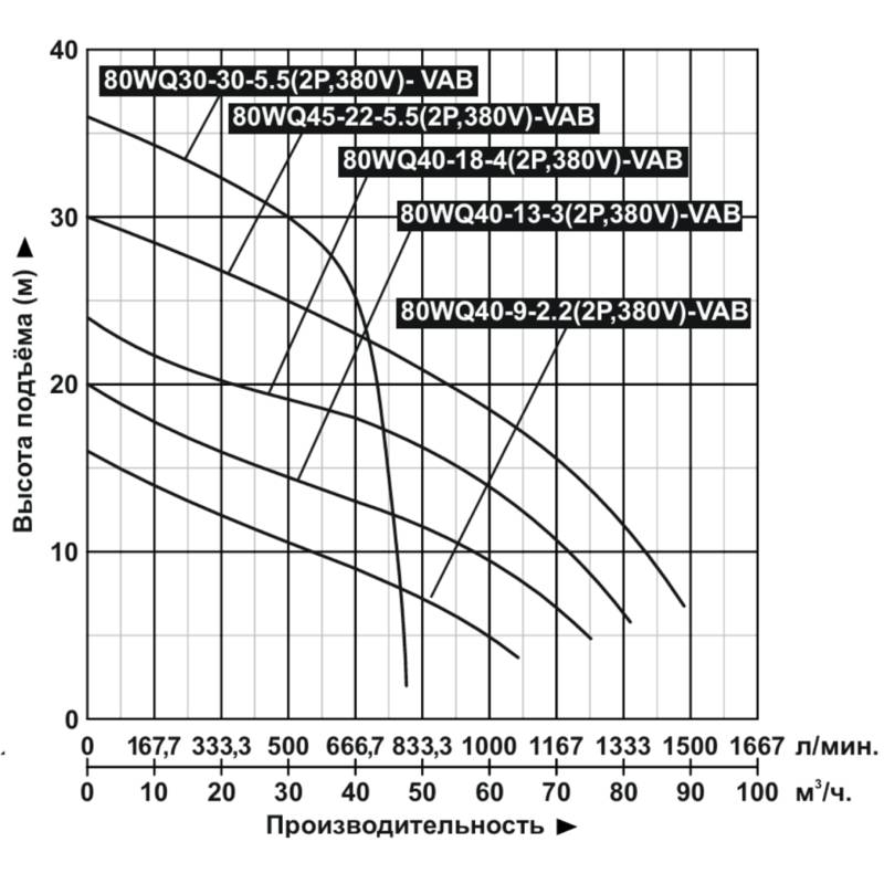Насос дренажный Vodotok 80WQ30-30-5.5(2P,380V)-VAB