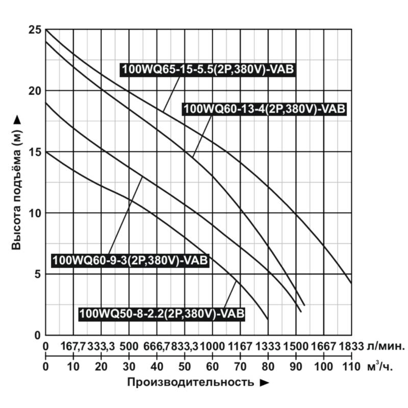 Насос дренажный Vodotok 100WQ65-15-5.5(2P,380V)-VAB