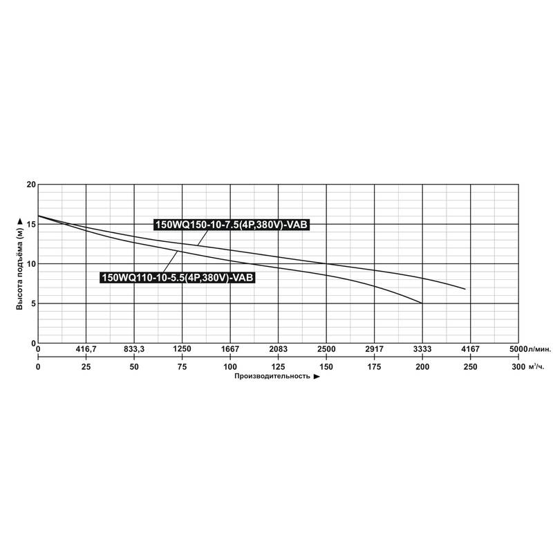 Насос дренажный Vodotok 150WQ110-10-5.5(4P,380V)-VAB