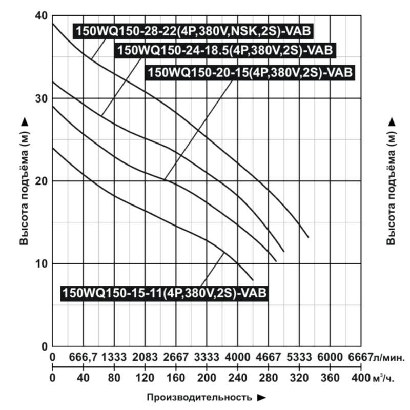 Насос дренажный Vodotok 150WQ150-24-18.5(4P,380V,2S)-VAB