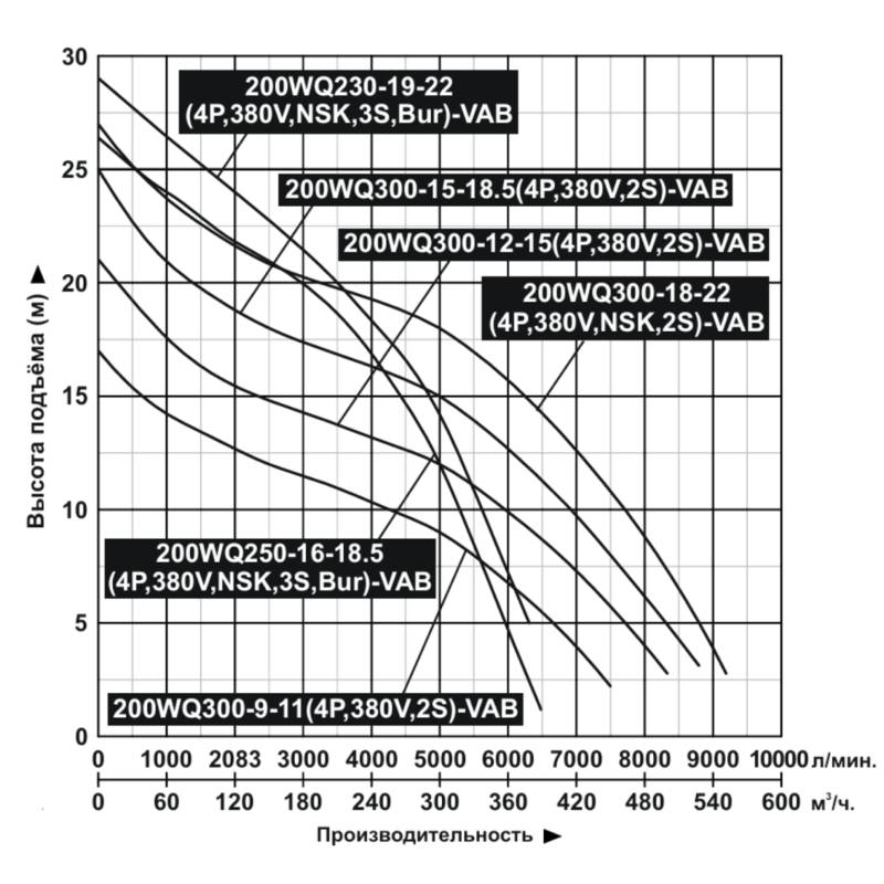 Насос дренажный Vodotok 200WQ300-9-11(4P,380V,2S)-VAB