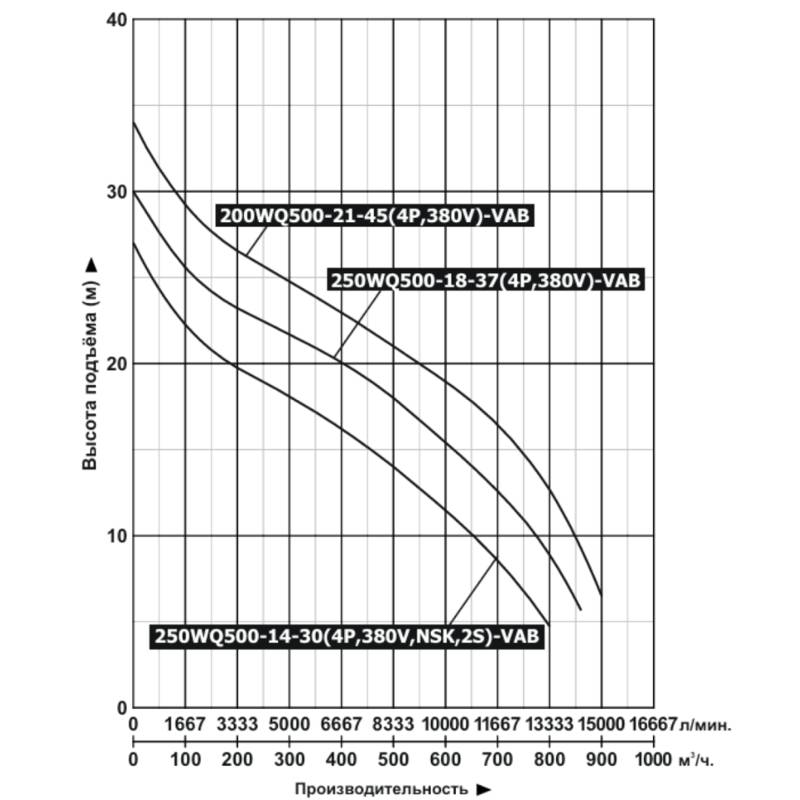 Насос дренажный Vodotok 250WQ500-14-30(4P,380V,NSK,2S)-VAB