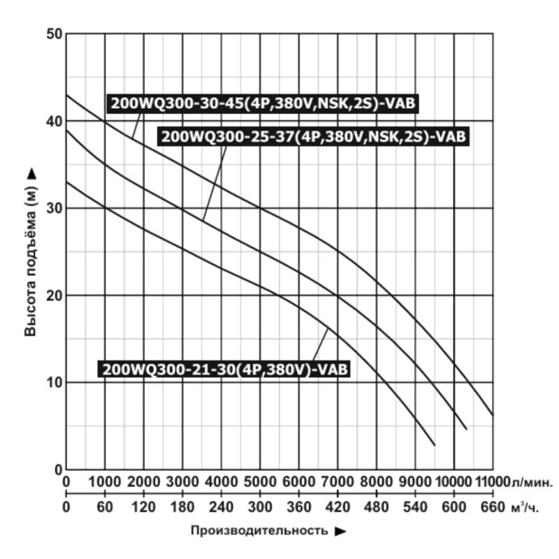 Насос дренажный Vodotok 200WQ300-25-37(4P,380V,NSK,2S)-VAB