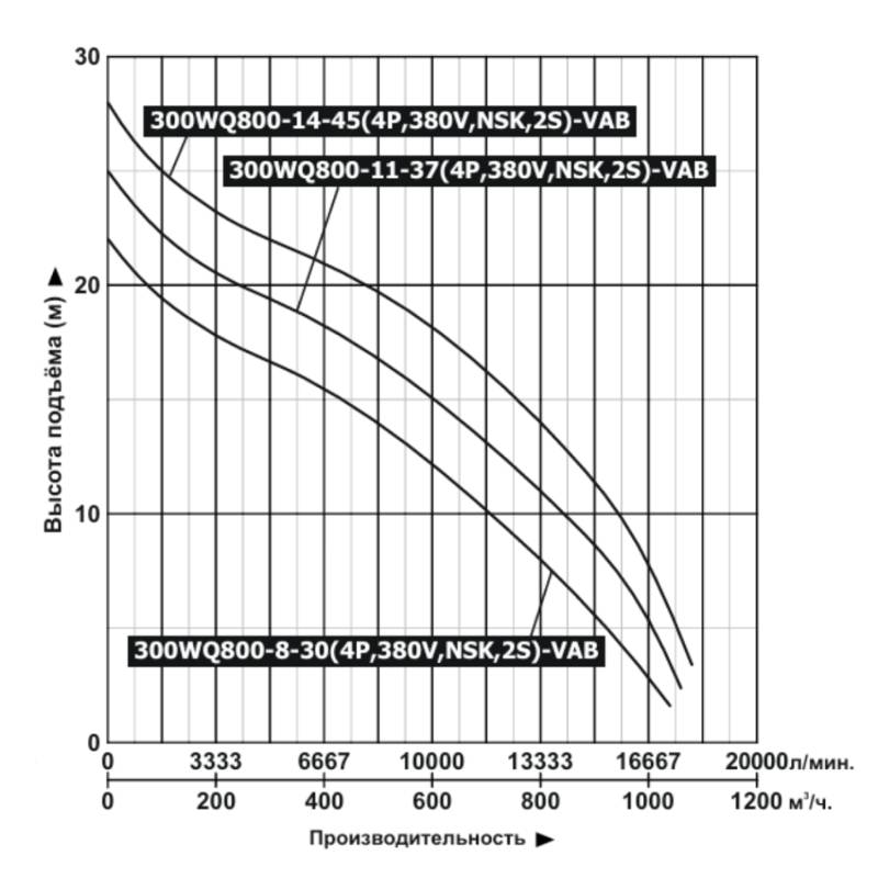 Насос дренажный Vodotok 300WQ800-14-45(4P,380V,NSK,2S)-VAB