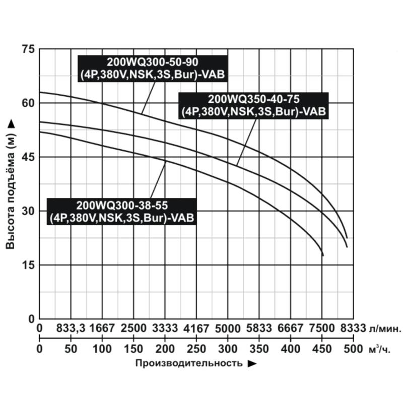Насос дренажный Vodotok 200WQ350-40-75(4P,380V,NSK,3S,Bur)-VAB