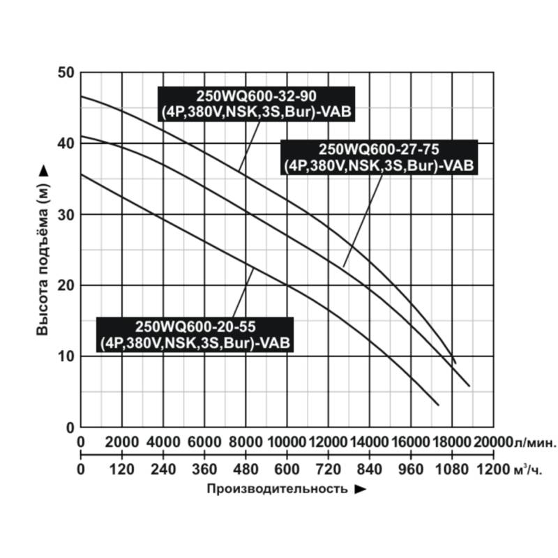 Насос дренажный Vodotok 250WQ600-32-90(4P,380V,NSK,3S,Bur)-VAB
