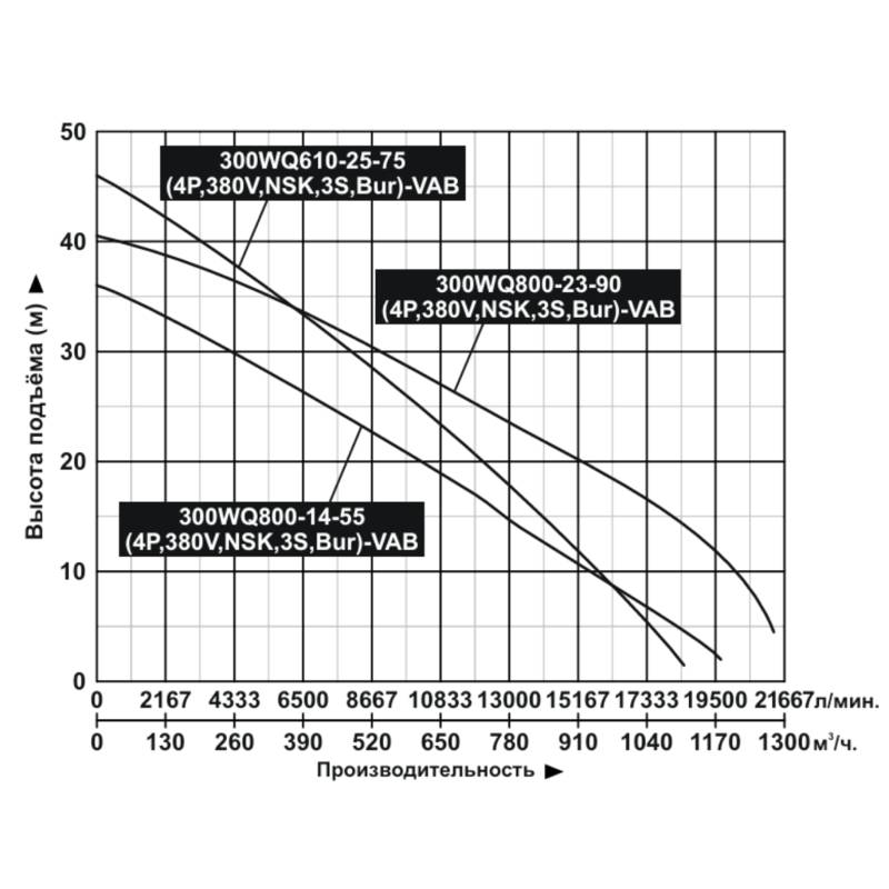 Насос дренажный Vodotok 300WQ610-25-75(4P,380V,NSK,3S,Bur)-VAB