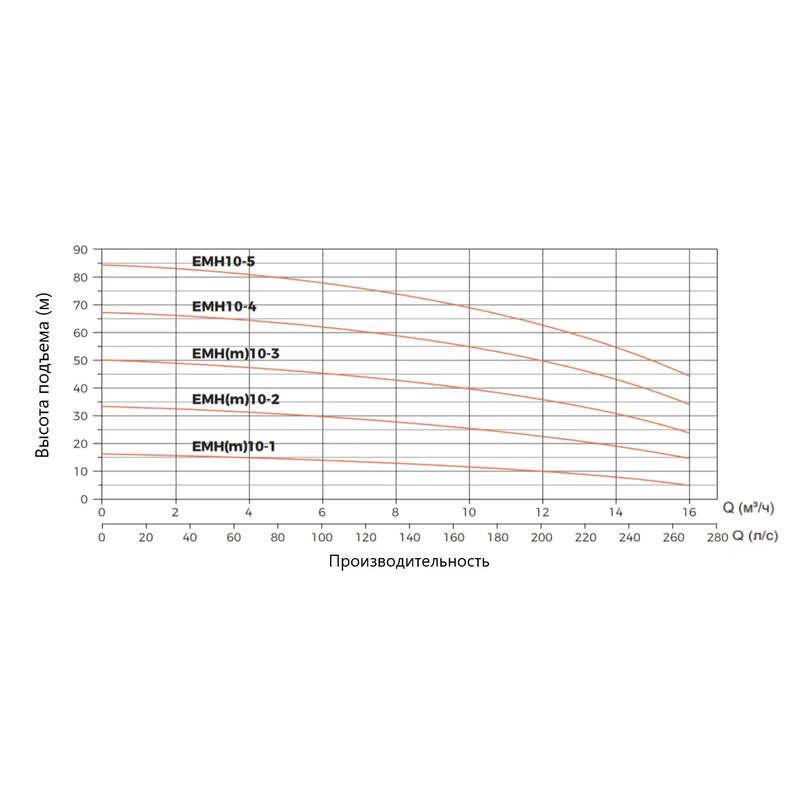 Насос LEO EMH10-3