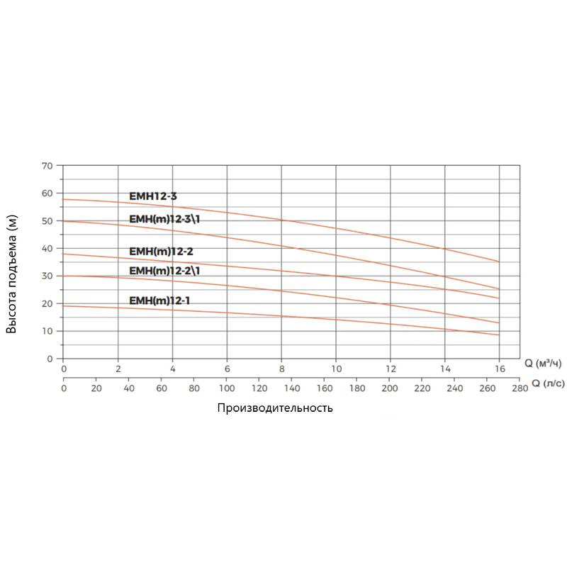 Насос LEO EMHm12-1/1