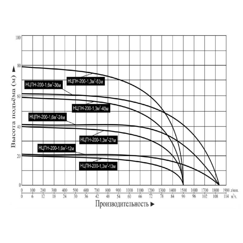Насос погружной Vodotok НЦПН-200-1,3м3-27м