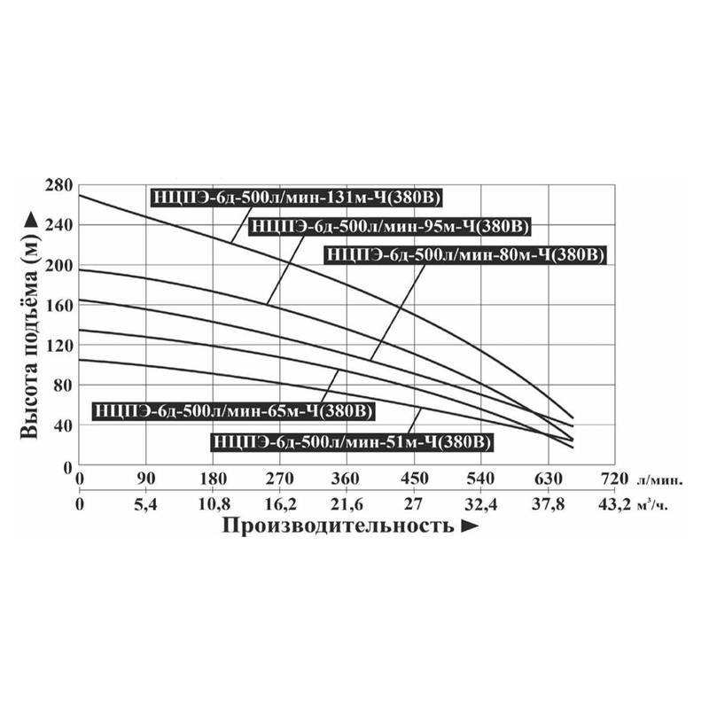 Насос погружной Vodotok НЦПЭ-6д-500л/мин-51м-Ч (380В)