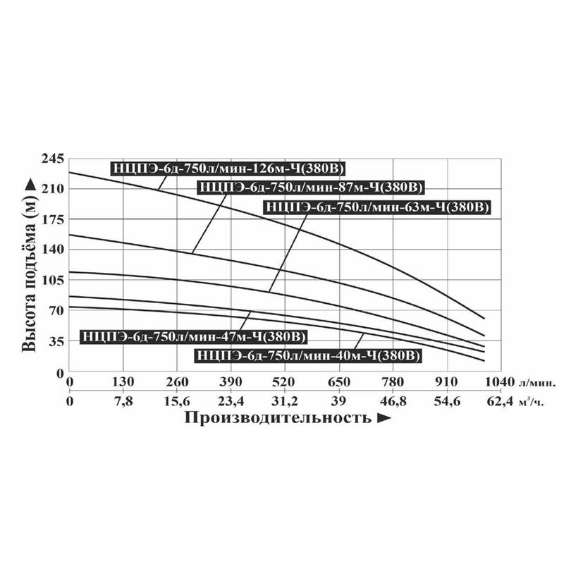 Насос погружной Vodotok НЦПЭ-6д-750л/мин-87м-Ч (380В)