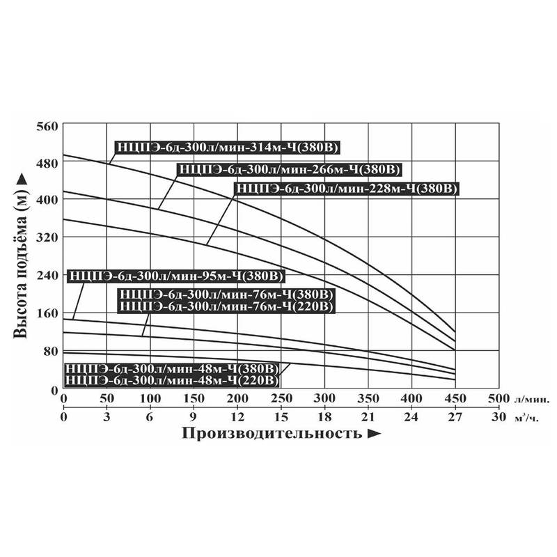 Насос погружной Vodotok НЦПЭ-6д-300л/мин-76м-Ч (220В)