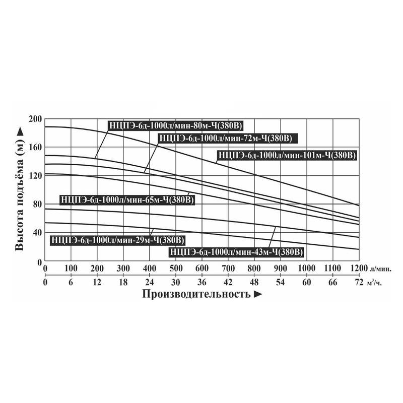 Насос погружной Vodotok НЦПЭ-6д-1000л/мин-80м-Ч (380В)