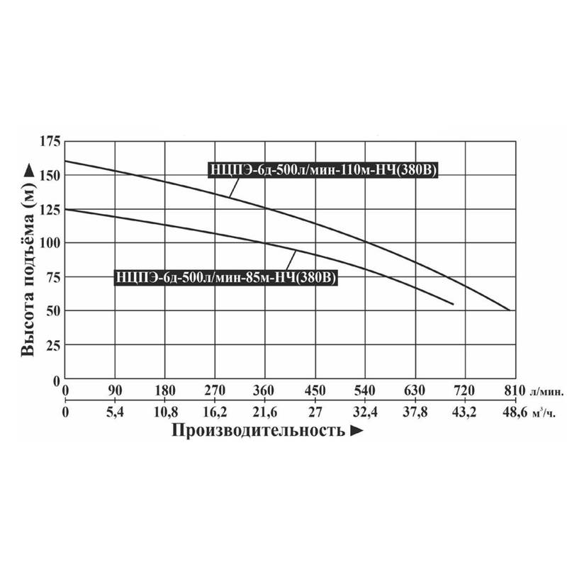Насос погружной Vodotok НЦПЭ-6д-500л/мин-110м-НЧ (380В)