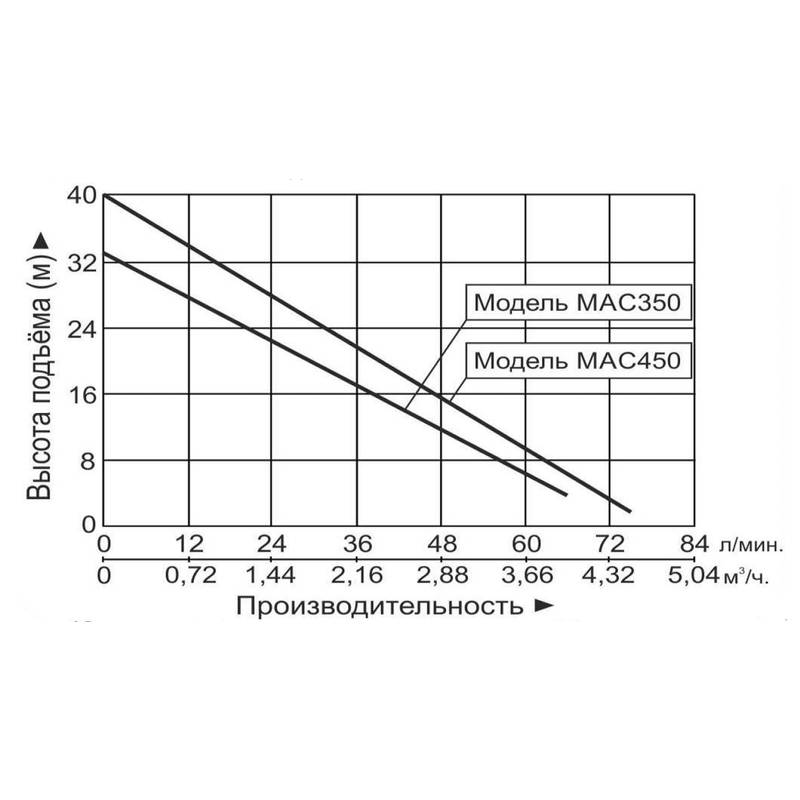 Насос LEO MAC350