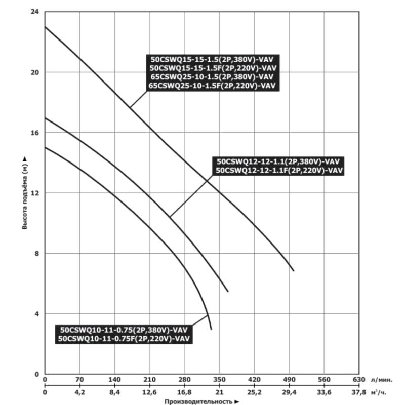 Насос дренажный Vodotok 65CSWQ25-10-1.5(2P,380V)-VAV