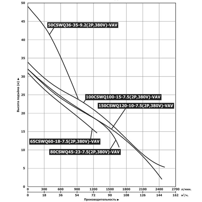 Насос дренажный Vodotok 50CSWQ36-35-9.2(2P,380V)-VAV