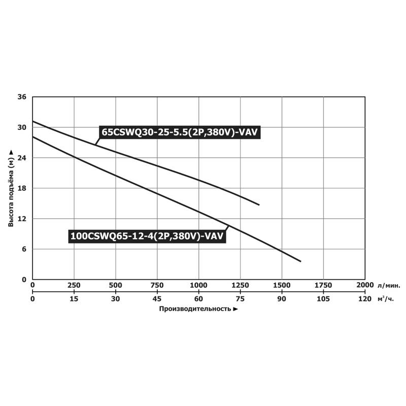 Насос дренажный Vodotok 65CSWQ30-25-5.5(2P,380V)-VAV