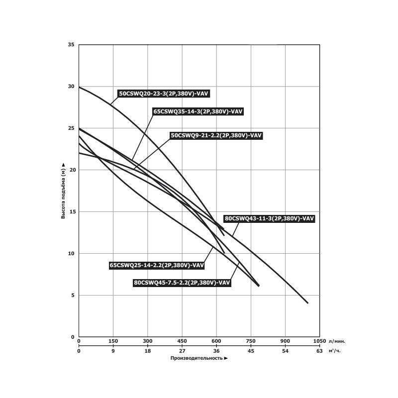 Насос дренажный Vodotok 80CSWQ45-7.5-2.2(2P,380V)-VAV